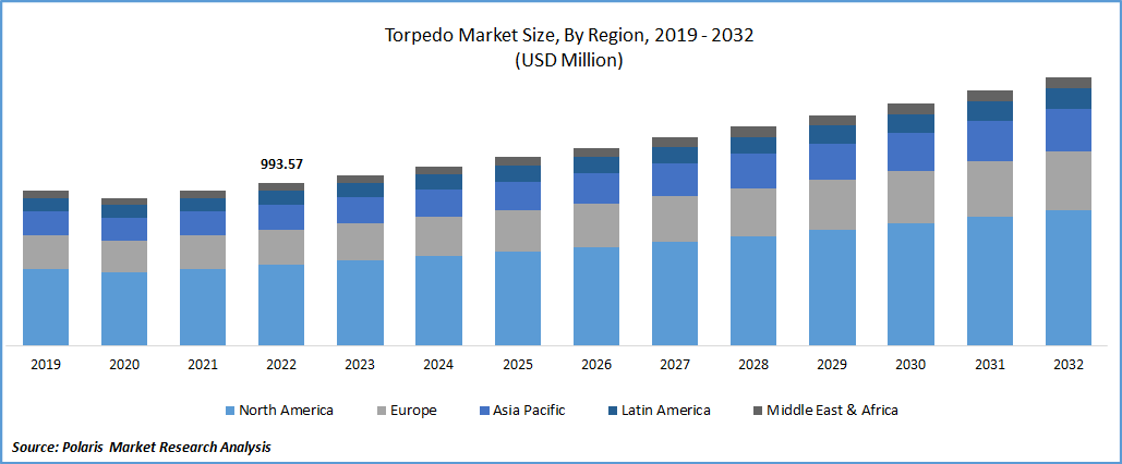 Torpedo Market Size